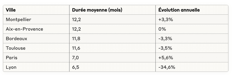 Durées moyennes de séjour en location meublée Durées moyennes de séjour en location meublée