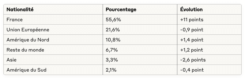Répartition des locataires Lodgis par nationalité Répartition des locataires Lodgis par nationalité