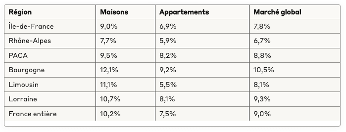 Marges de négociation par région en juillet 2025 Marges de négociation par région en juillet 2025