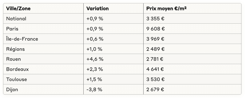 Variation du prix moyen au m² dans l'immobilier ancien (juin 2024 – juin 2025) Variation du prix moyen au m² dans l'immobilier ancien (juin 2024 – juin 2025)