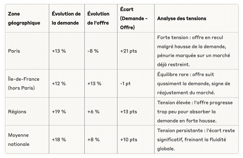 Comparaison de la demande et de l’offre dans l’immobilier ancien (S1 2025 vs S1 2024) Comparaison de la demande et de l’offre dans l’immobilier ancien (S1 2025 vs S1 2024)