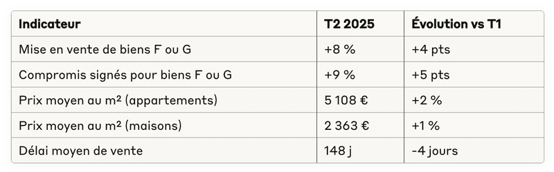 Indicateurs du marché immobilier - T2 2025