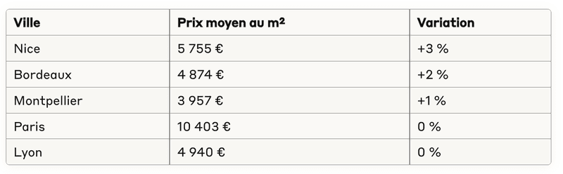 Prix immobilier par ville - Prix moyen au m²
