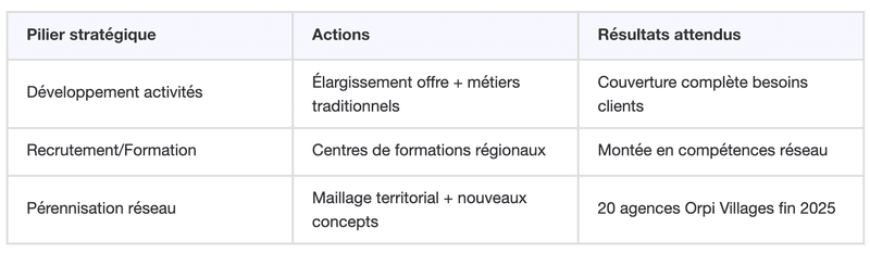 Les trois piliers de la stratégie Orpi 2025-2029 Les trois piliers de la stratégie Orpi 2025-2029