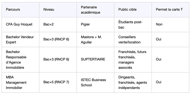 Les 4 parcours diplômants proposés par la GH Business School Les 4 parcours diplômants proposés par la GH Business School