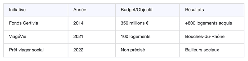Principales initiatives publiques pour le viager immobilier